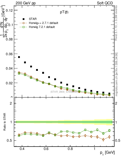 Plot of pbar_pt in 200 GeV pp collisions