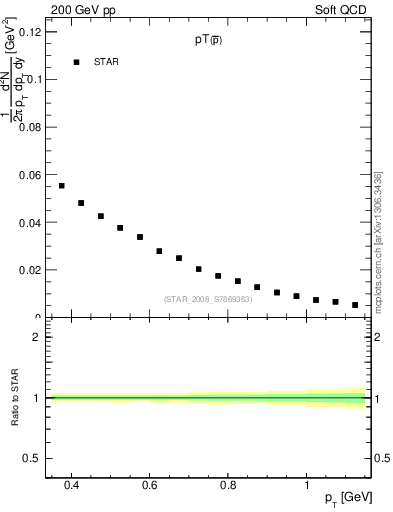 Plot of pbar_pt in 200 GeV pp collisions