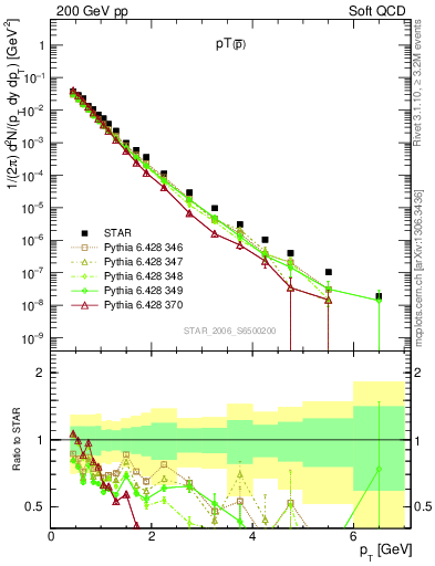 Plot of pbar_pt in 200 GeV pp collisions