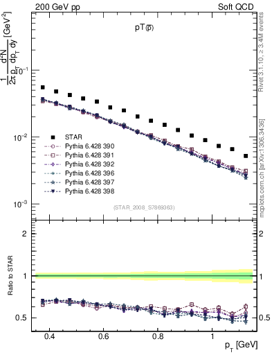 Plot of pbar_pt in 200 GeV pp collisions