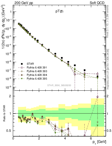 Plot of pbar_pt in 200 GeV pp collisions