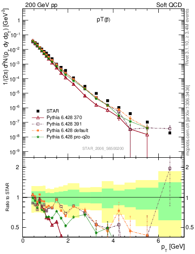 Plot of pbar_pt in 200 GeV pp collisions