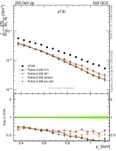 Plot of pbar_pt in 200 GeV pp collisions