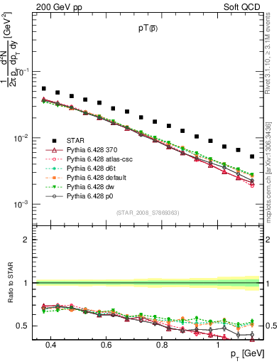 Plot of pbar_pt in 200 GeV pp collisions