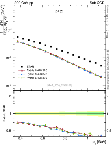 Plot of pbar_pt in 200 GeV pp collisions