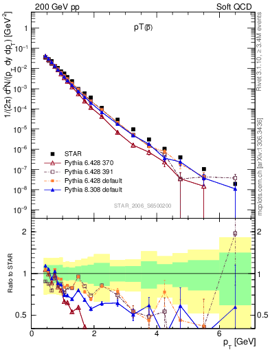 Plot of pbar_pt in 200 GeV pp collisions