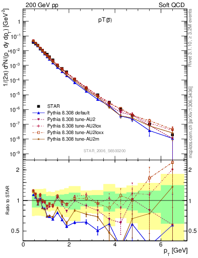 Plot of pbar_pt in 200 GeV pp collisions