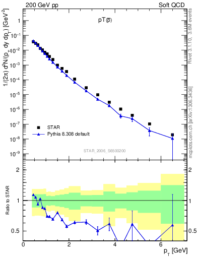 Plot of pbar_pt in 200 GeV pp collisions