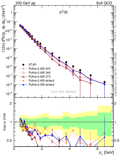 Plot of pbar_pt in 200 GeV pp collisions