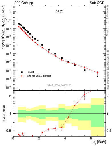 Plot of pbar_pt in 200 GeV pp collisions