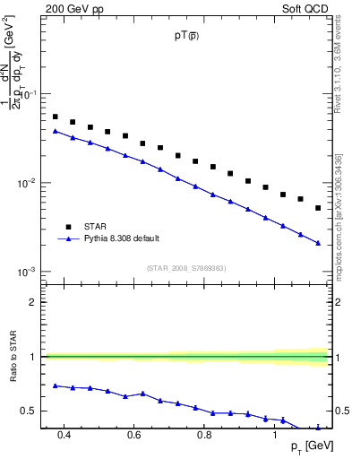 Plot of pbar_pt in 200 GeV pp collisions