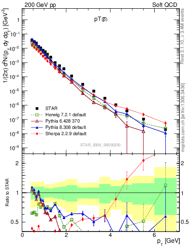 Plot of pbar_pt in 200 GeV pp collisions