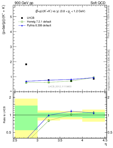 Plot of pbarp2KpKm_y in 900 GeV pp collisions