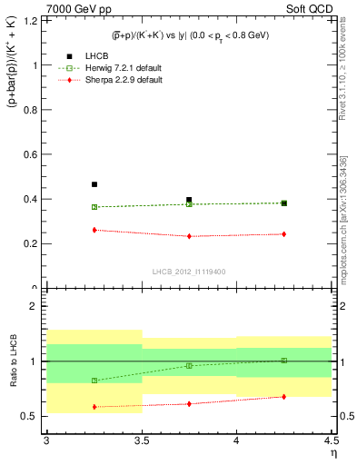 Plot of pbarp2KpKm_y in 7000 GeV pp collisions