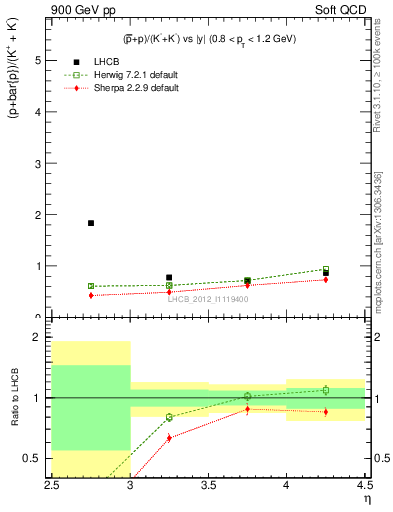 Plot of pbarp2KpKm_y in 900 GeV pp collisions