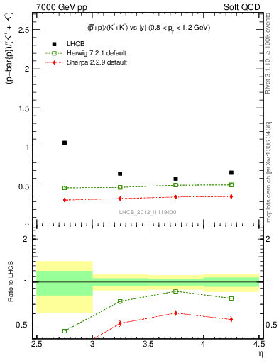 Plot of pbarp2KpKm_y in 7000 GeV pp collisions