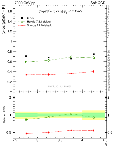 Plot of pbarp2KpKm_y in 7000 GeV pp collisions