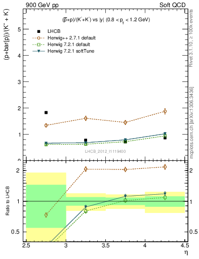 Plot of pbarp2KpKm_y in 900 GeV pp collisions