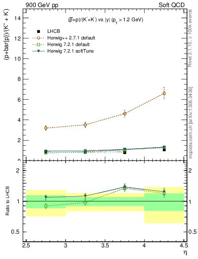 Plot of pbarp2KpKm_y in 900 GeV pp collisions