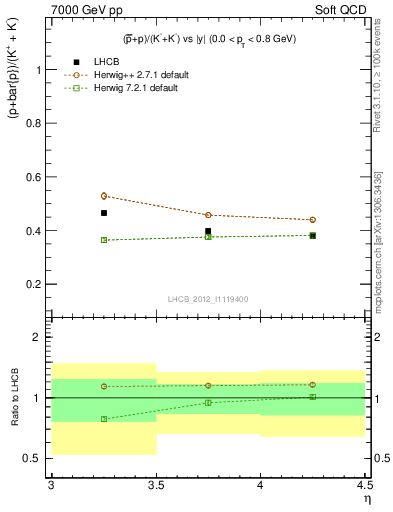 Plot of pbarp2KpKm_y in 7000 GeV pp collisions