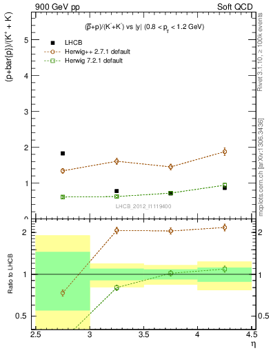 Plot of pbarp2KpKm_y in 900 GeV pp collisions