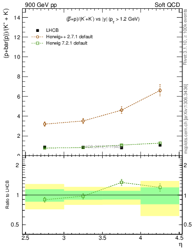 Plot of pbarp2KpKm_y in 900 GeV pp collisions