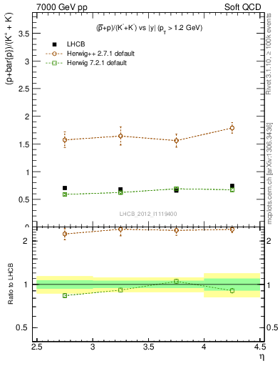 Plot of pbarp2KpKm_y in 7000 GeV pp collisions