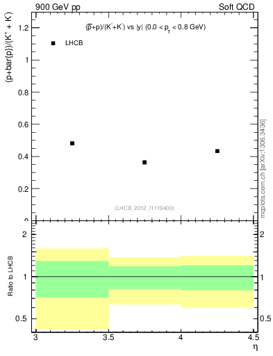 Plot of pbarp2KpKm_y in 900 GeV pp collisions