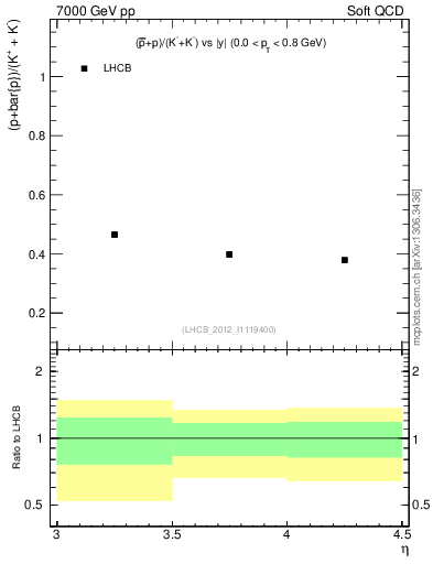 Plot of pbarp2KpKm_y in 7000 GeV pp collisions