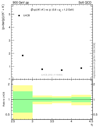 Plot of pbarp2KpKm_y in 900 GeV pp collisions