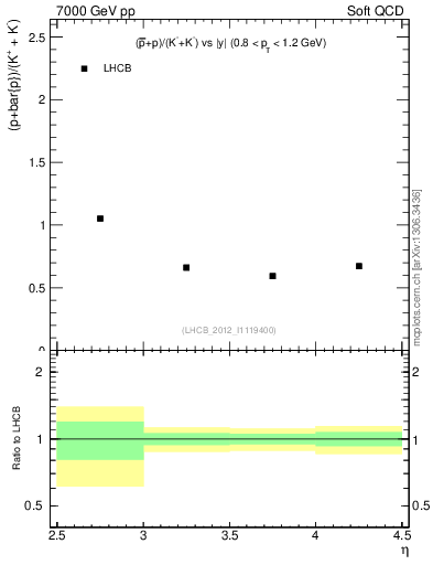 Plot of pbarp2KpKm_y in 7000 GeV pp collisions