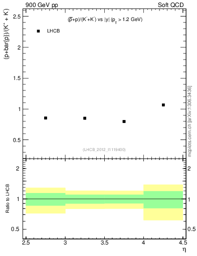 Plot of pbarp2KpKm_y in 900 GeV pp collisions