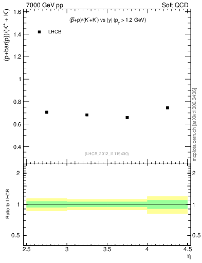 Plot of pbarp2KpKm_y in 7000 GeV pp collisions