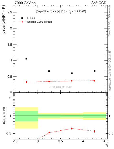 Plot of pbarp2KpKm_y in 7000 GeV pp collisions