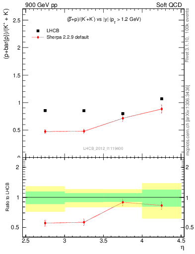 Plot of pbarp2KpKm_y in 900 GeV pp collisions