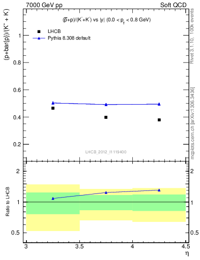 Plot of pbarp2KpKm_y in 7000 GeV pp collisions