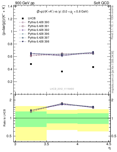 Plot of pbarp2KpKm_y in 900 GeV pp collisions