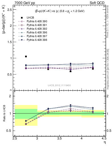 Plot of pbarp2KpKm_y in 7000 GeV pp collisions