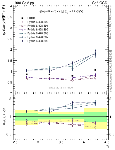 Plot of pbarp2KpKm_y in 900 GeV pp collisions