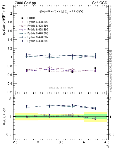 Plot of pbarp2KpKm_y in 7000 GeV pp collisions