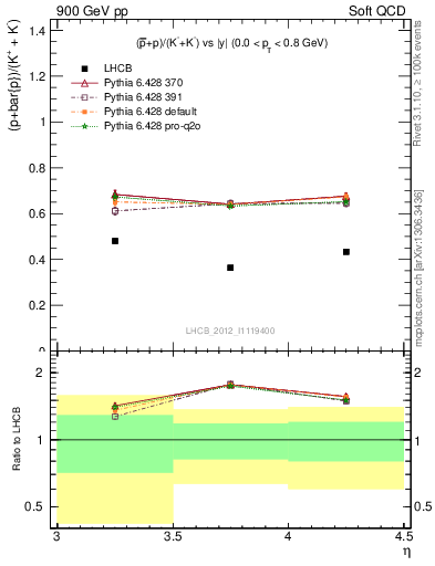 Plot of pbarp2KpKm_y in 900 GeV pp collisions