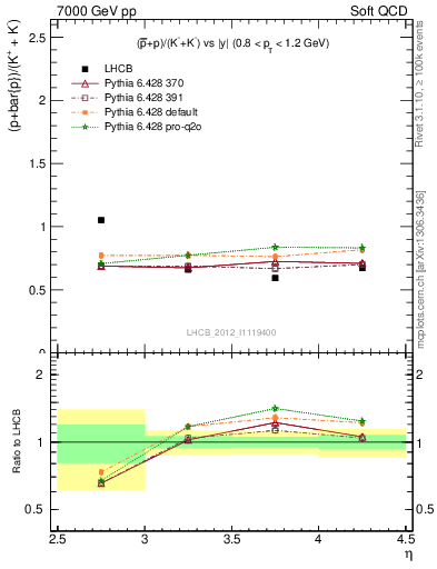 Plot of pbarp2KpKm_y in 7000 GeV pp collisions