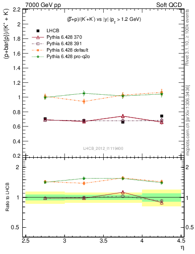 Plot of pbarp2KpKm_y in 7000 GeV pp collisions