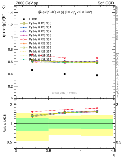 Plot of pbarp2KpKm_y in 7000 GeV pp collisions