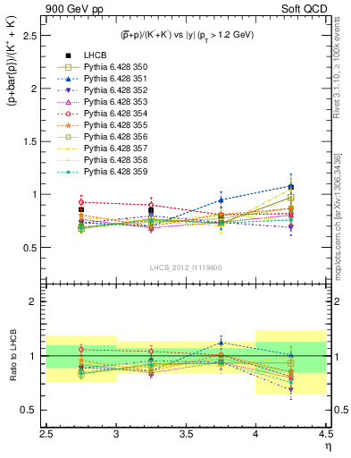 Plot of pbarp2KpKm_y in 900 GeV pp collisions