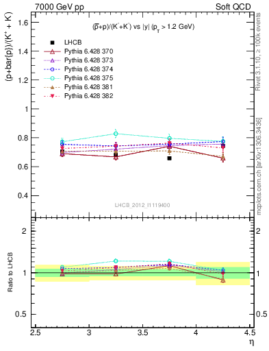 Plot of pbarp2KpKm_y in 7000 GeV pp collisions