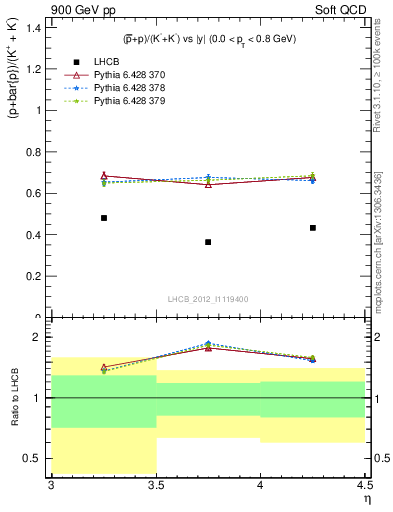 Plot of pbarp2KpKm_y in 900 GeV pp collisions