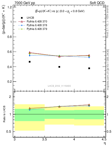 Plot of pbarp2KpKm_y in 7000 GeV pp collisions