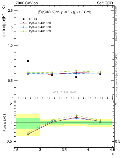 Plot of pbarp2KpKm_y in 7000 GeV pp collisions