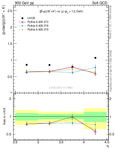 Plot of pbarp2KpKm_y in 900 GeV pp collisions